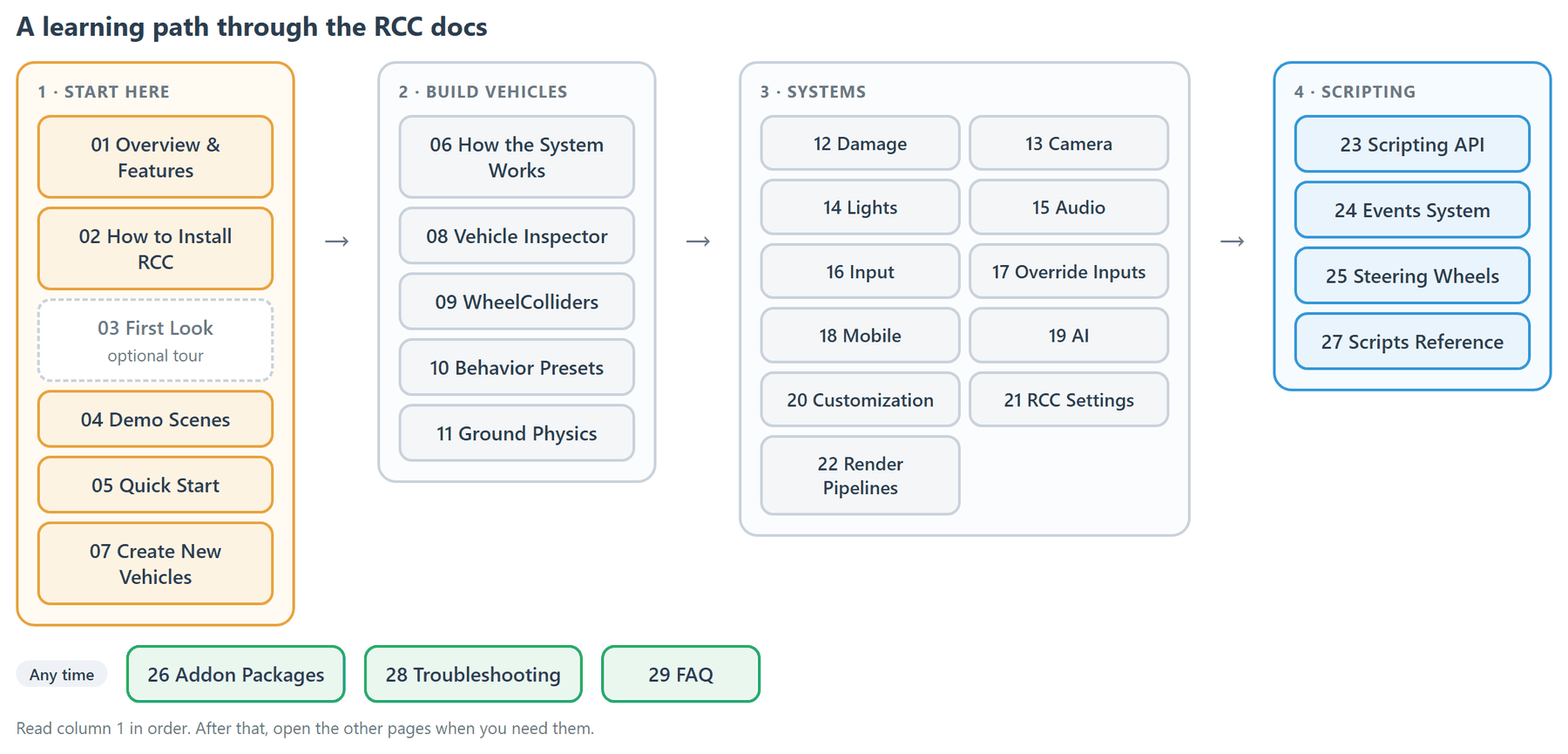 Read the Start Here pages in order, then open the vehicle, system and scripting pages as you need them; Addon Packages, Troubleshooting and FAQ help at any point.