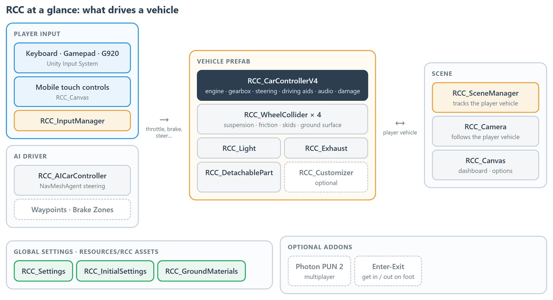 How RCC fits together: player input or the AI driver feeds throttle, brake and steering to the vehicle; the Scene Manager, camera and canvas follow the player vehicle; global settings live in Resources/RCC Assets.