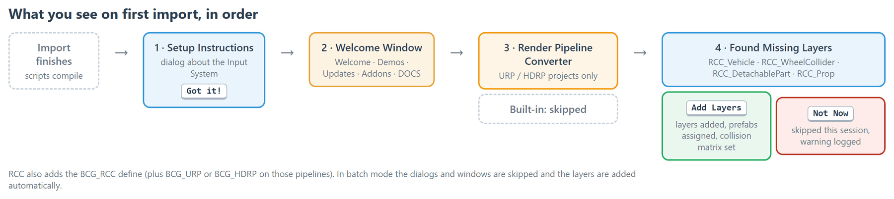 The first-import sequence: Setup Instructions dialog, Welcome Window, the Render Pipeline Converter on URP / HDRP only, then the Found Missing Layers dialog.
