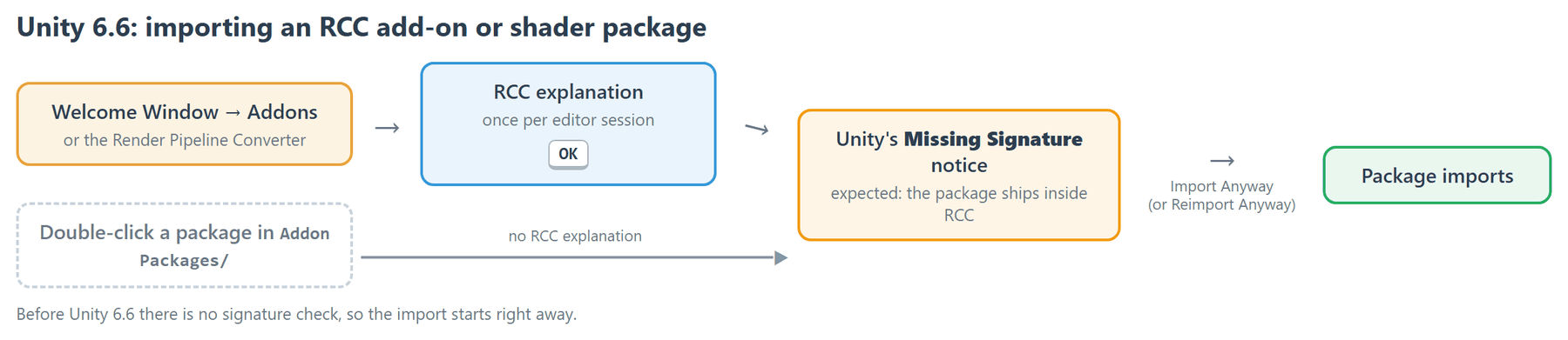 On Unity 6.6, both ways of importing an RCC package lead to Unity's Missing Signature notice; click Import Anyway to continue.