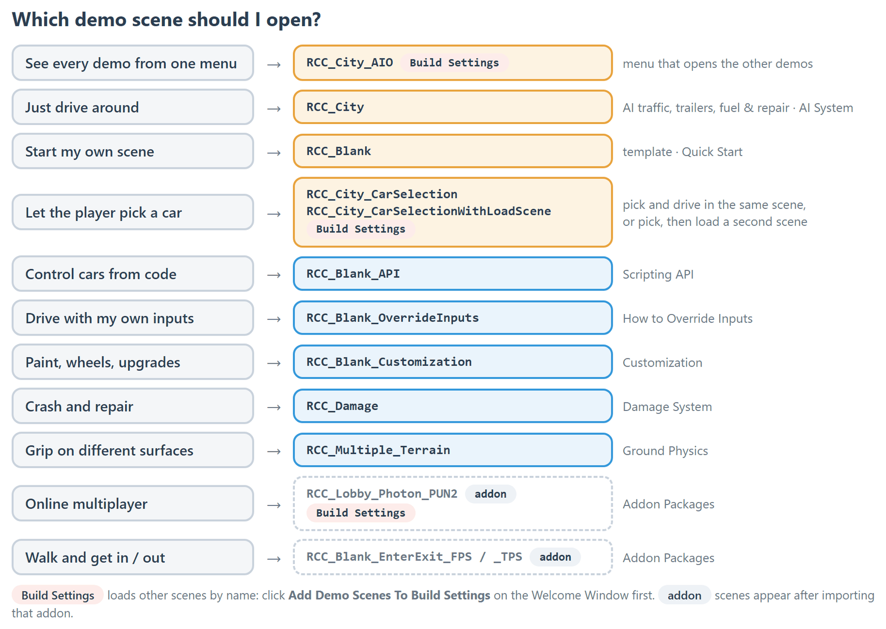 Pick a demo scene by what you want to learn; scenes tagged Build Settings load other scenes by name.
