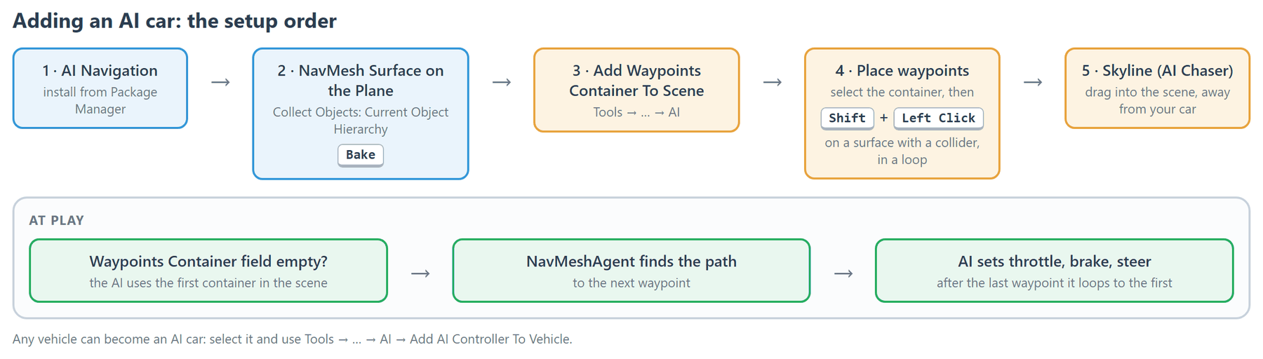 The AI setup in order: install AI Navigation, bake a NavMesh on the ground, add a waypoints container, place the waypoints, then add the AI car.