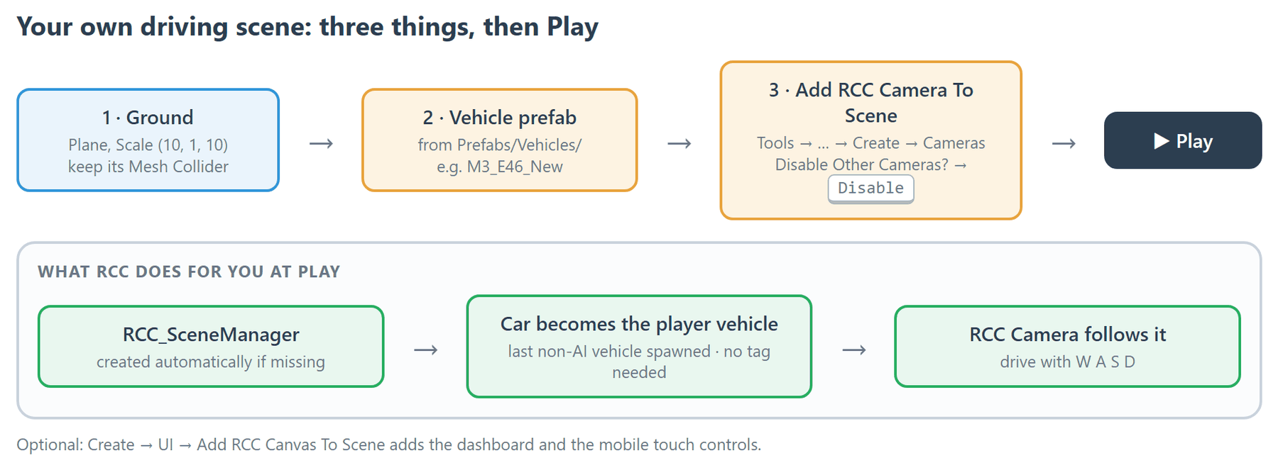 Your own driving scene needs a ground with a collider, a vehicle prefab and the RCC Camera; at Play, RCC creates the Scene Manager and makes the car the player vehicle.