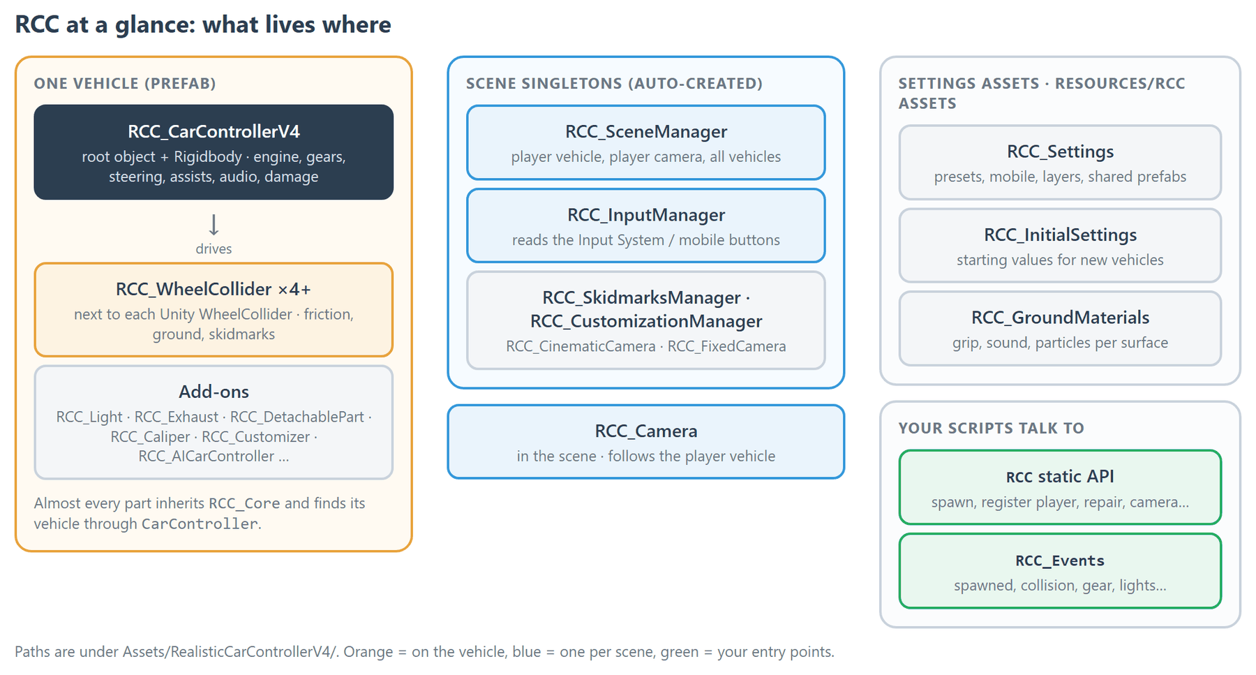 The vehicle carries RCC_CarControllerV4 and its wheel colliders, the scene holds auto-created managers and the camera, and your scripts reach RCC through the RCC API and RCC_Events.