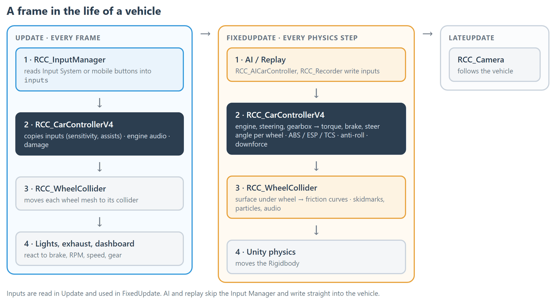Inputs are read in Update, turned into wheel forces in FixedUpdate, and the camera follows in LateUpdate.