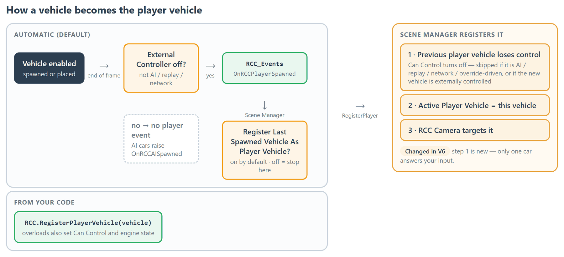 A non-AI vehicle announces itself at the end of the frame it is enabled in; the Scene Manager registers it (or your code does), releases the previous player vehicle and points the camera at the new one.