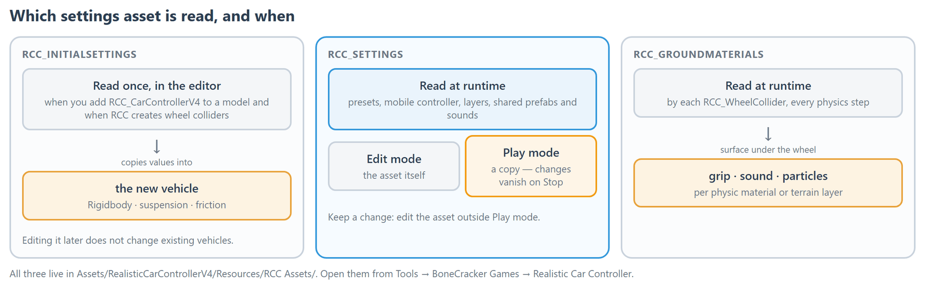 RCC_InitialSettings is copied into new vehicles once, while RCC_Settings and RCC_GroundMaterials are read while the game runs.
