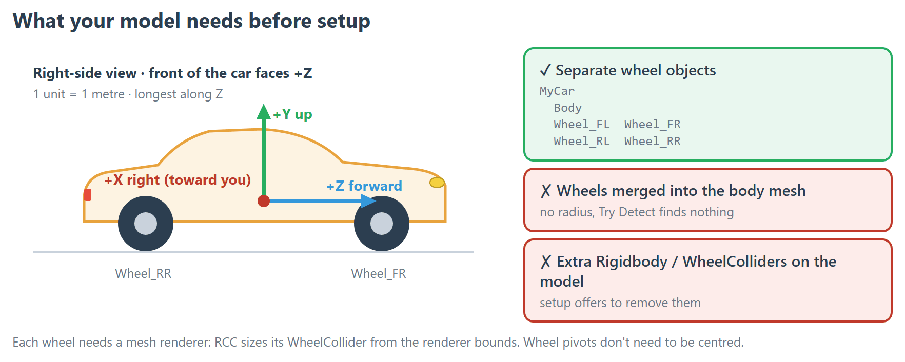 Front faces +Z, up is +Y, and every wheel is its own object with a mesh.