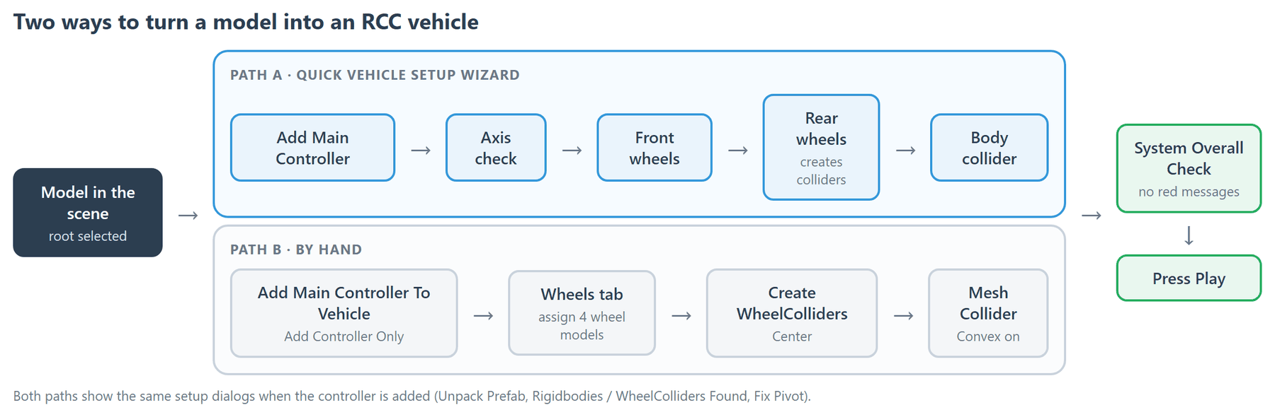 Path A (the wizard) and Path B (by hand) both end with a clean System Overall Check.