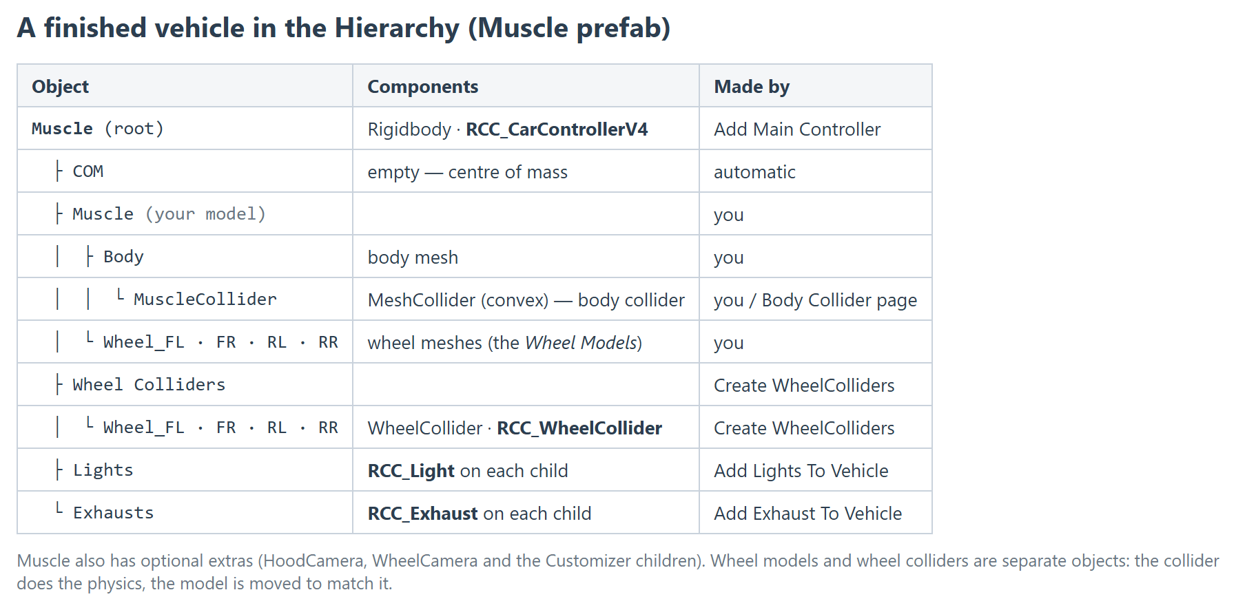 What a finished vehicle looks like in the Hierarchy: the controller on the root, your model inside, and the Wheel Colliders, Lights and Exhausts children RCC creates.