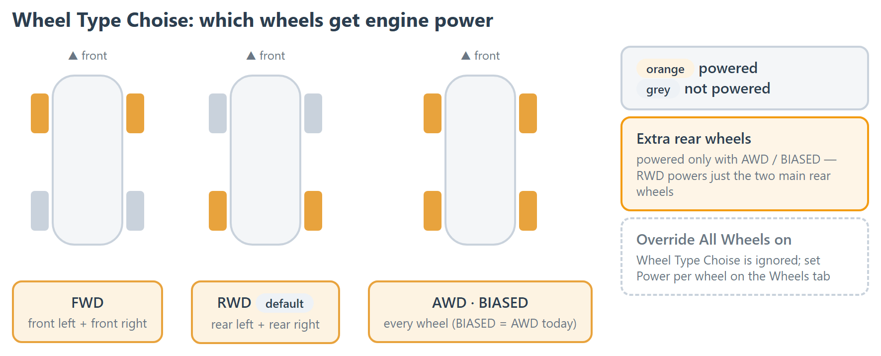 Wheel Type Choise decides which wheels get engine power. Extra rear wheels are powered only with AWD or BIASED.