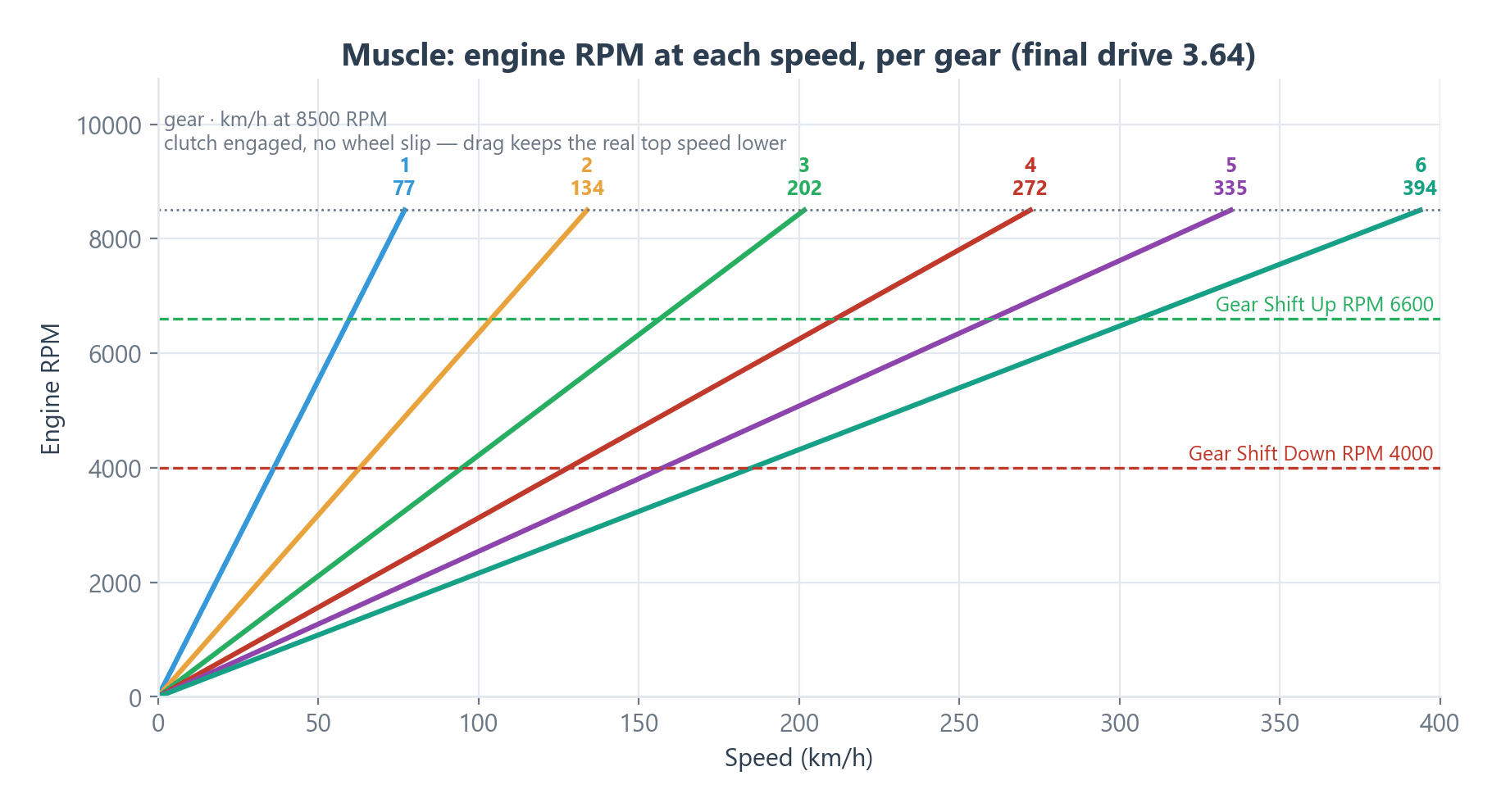 Engine RPM against speed in each of the Muscle's six gears: a lower Final Drive Ratio or gear ratio stretches each gear to a higher speed.
