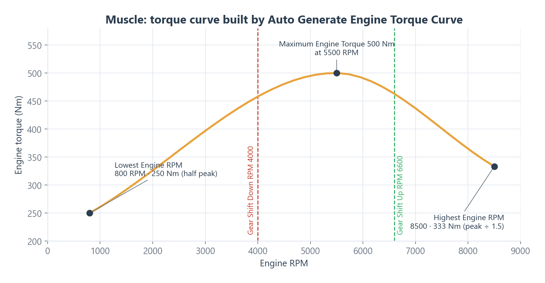 The Muscle's torque curve, generated from Lowest Engine RPM, Maximum Engine Torque At RPM and Highest Engine RPM.