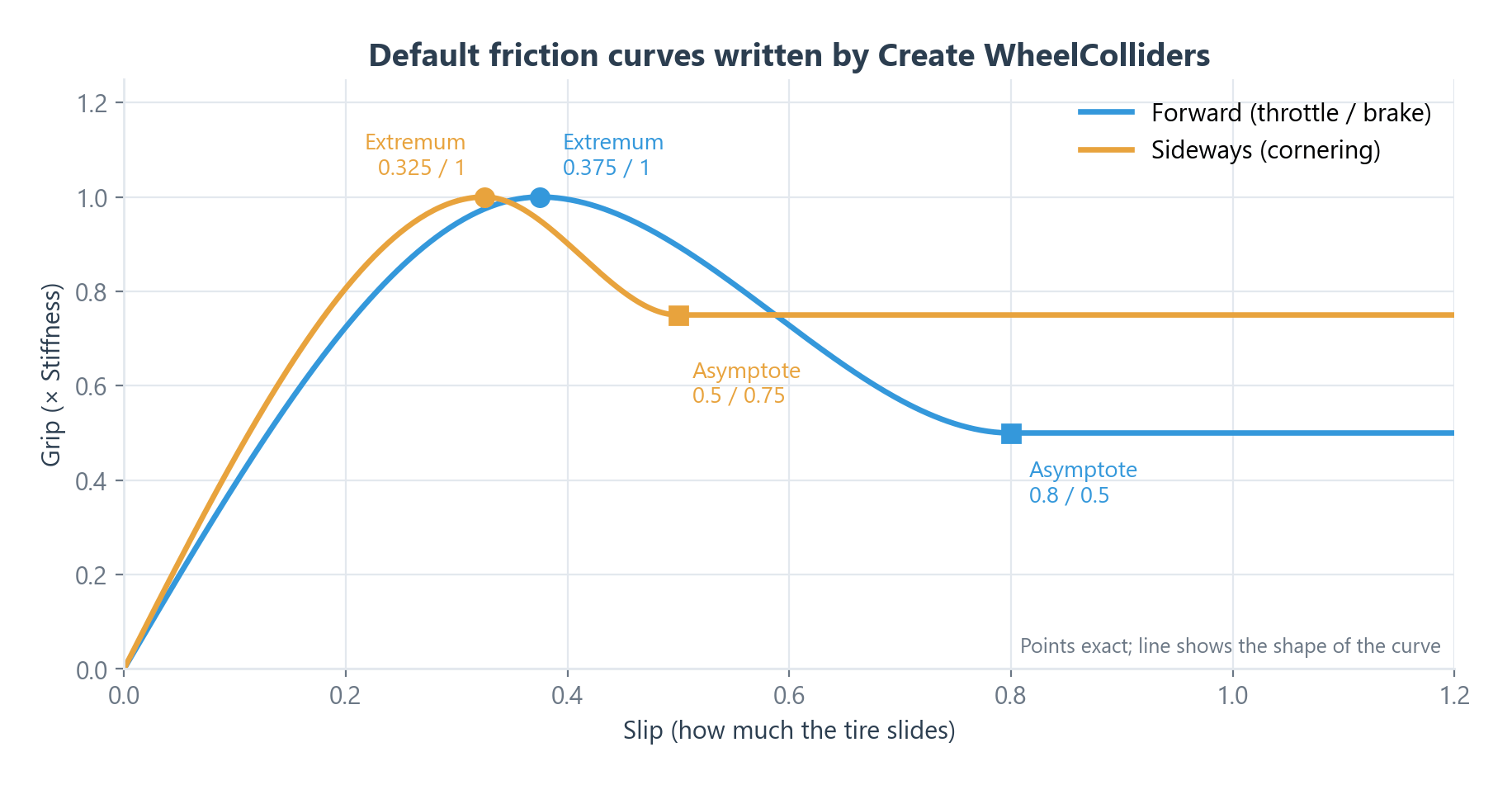 Grip rises to the Extremum point, then falls to the Asymptote value once the tire slides. These are the default curves Create WheelColliders writes.