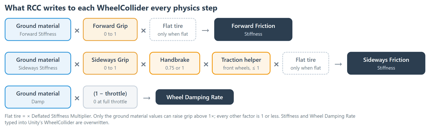 The three values RCC writes to every WheelCollider each physics step. Only the ground material can raise grip; every other factor lowers it or leaves it alone.