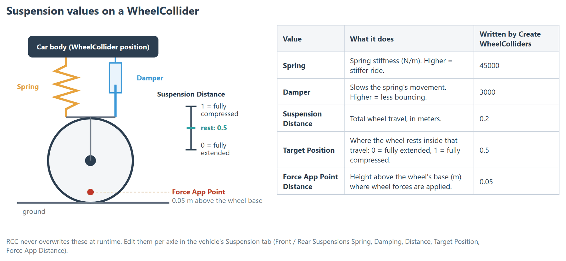 The suspension values on each WheelCollider and what Create WheelColliders writes. Target Position 0.5 rests the wheel halfway through its travel.