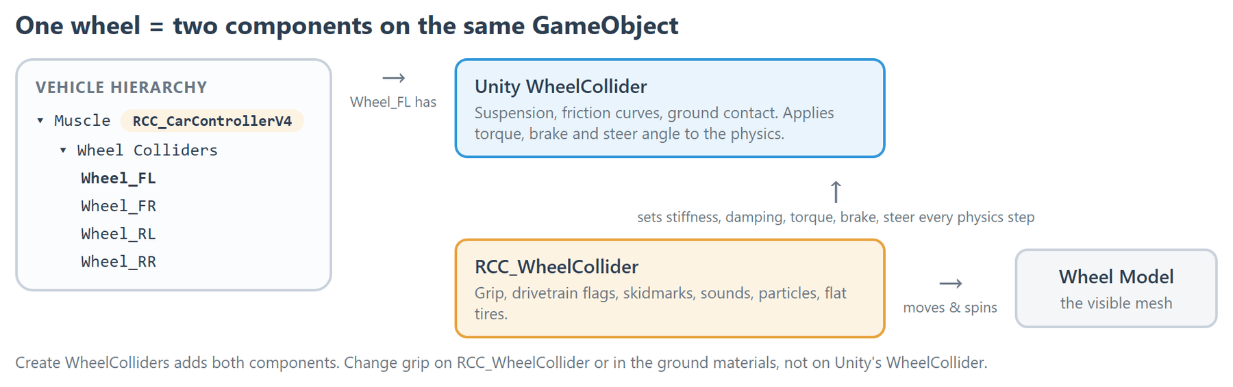 Each wheel GameObject under Wheel Colliders carries Unity's WheelCollider and RCC_WheelCollider; RCC_WheelCollider drives the WheelCollider and moves the visible wheel model.
