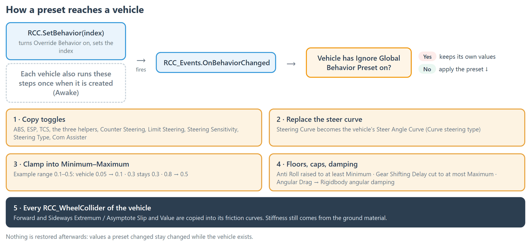 The steps each vehicle runs when a preset is applied. Vehicles with Ignore Global Behavior Preset on skip all of them.