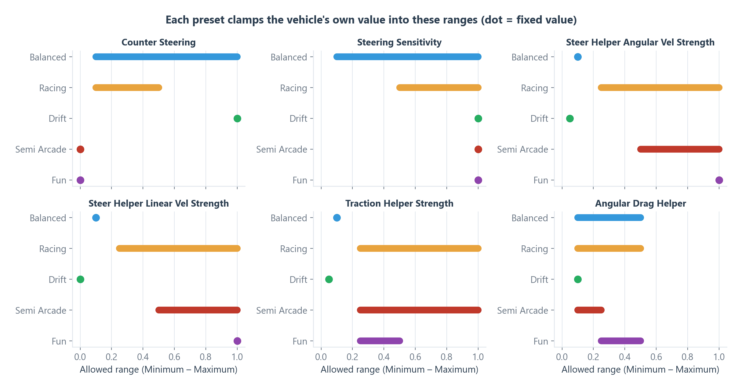 The Minimum–Maximum range each preset allows. A vehicle value outside the bar is moved to its nearest end; a dot means the value is fixed.