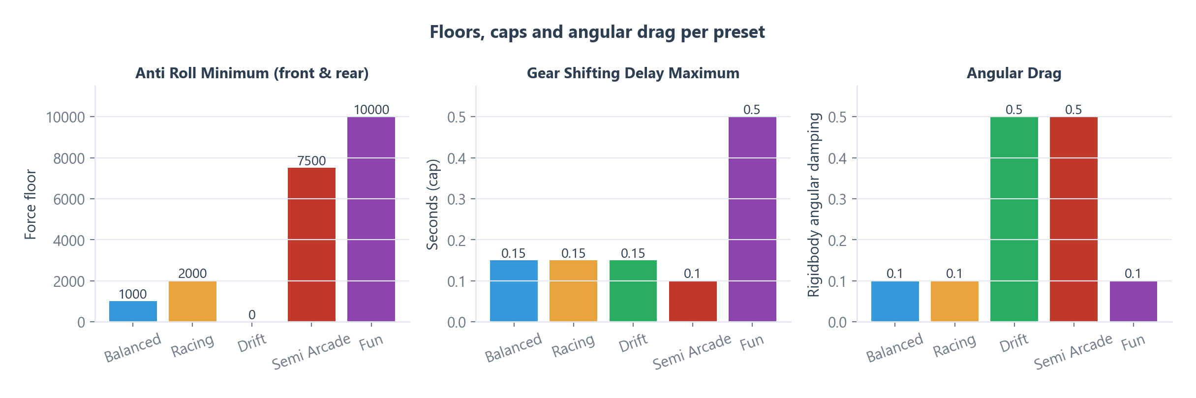 Anti Roll Minimum raises weaker anti-roll up to this floor, Gear Shifting Delay Maximum caps slower shifts, and Angular Drag is written to the Rigidbody.
