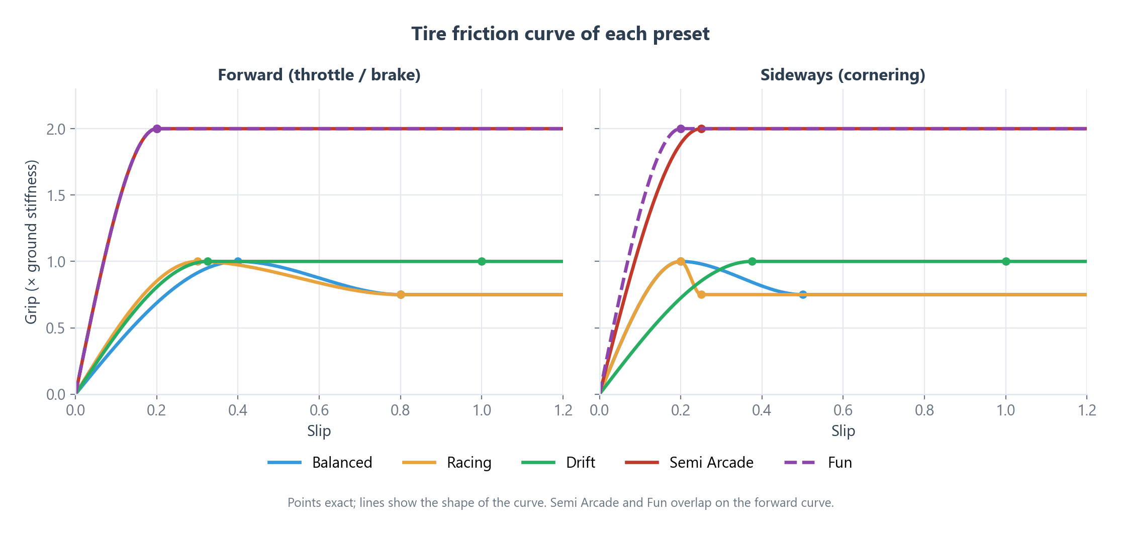 Friction curves each preset writes to every wheel. Semi Arcade and Fun double the grip and never drop off; Drift keeps full grip after the peak.