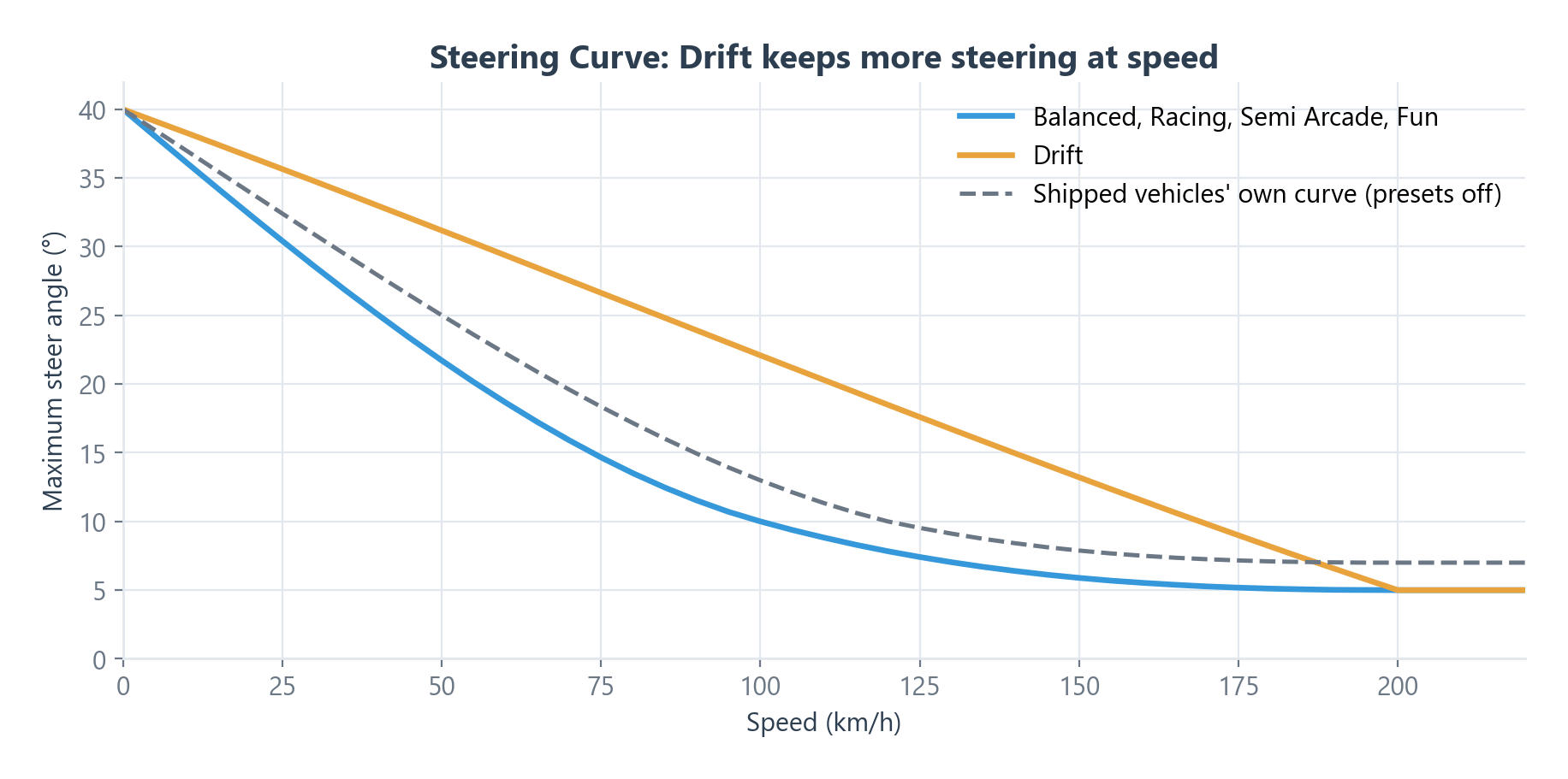 Maximum steer angle by speed. Four presets share one curve; Drift keeps more steering at high speed. The dashed line is the own curve of most shipped vehicles (the two Skylines differ slightly), used while presets are off.