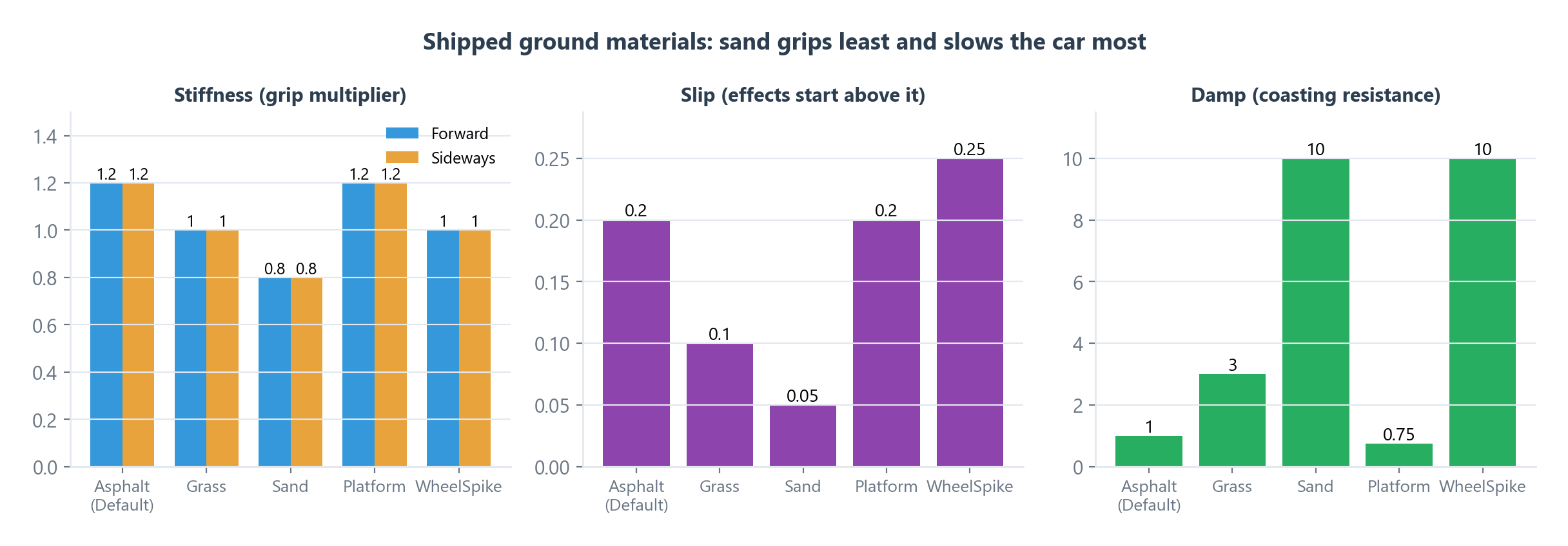 Shipped surface values side by side: grip multipliers, the slip threshold where effects start, and coasting resistance.