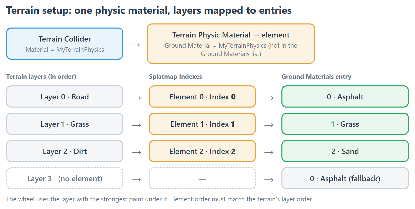 The example above as a picture: the terrain's collider material selects the element, and each painted layer maps to a Ground Materials entry.