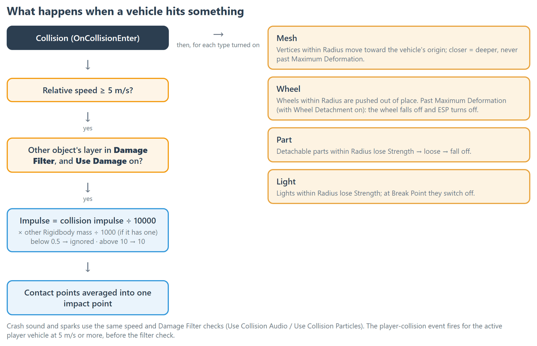 The checks an impact must pass, and what happens to meshes, wheels, parts and lights afterwards.
