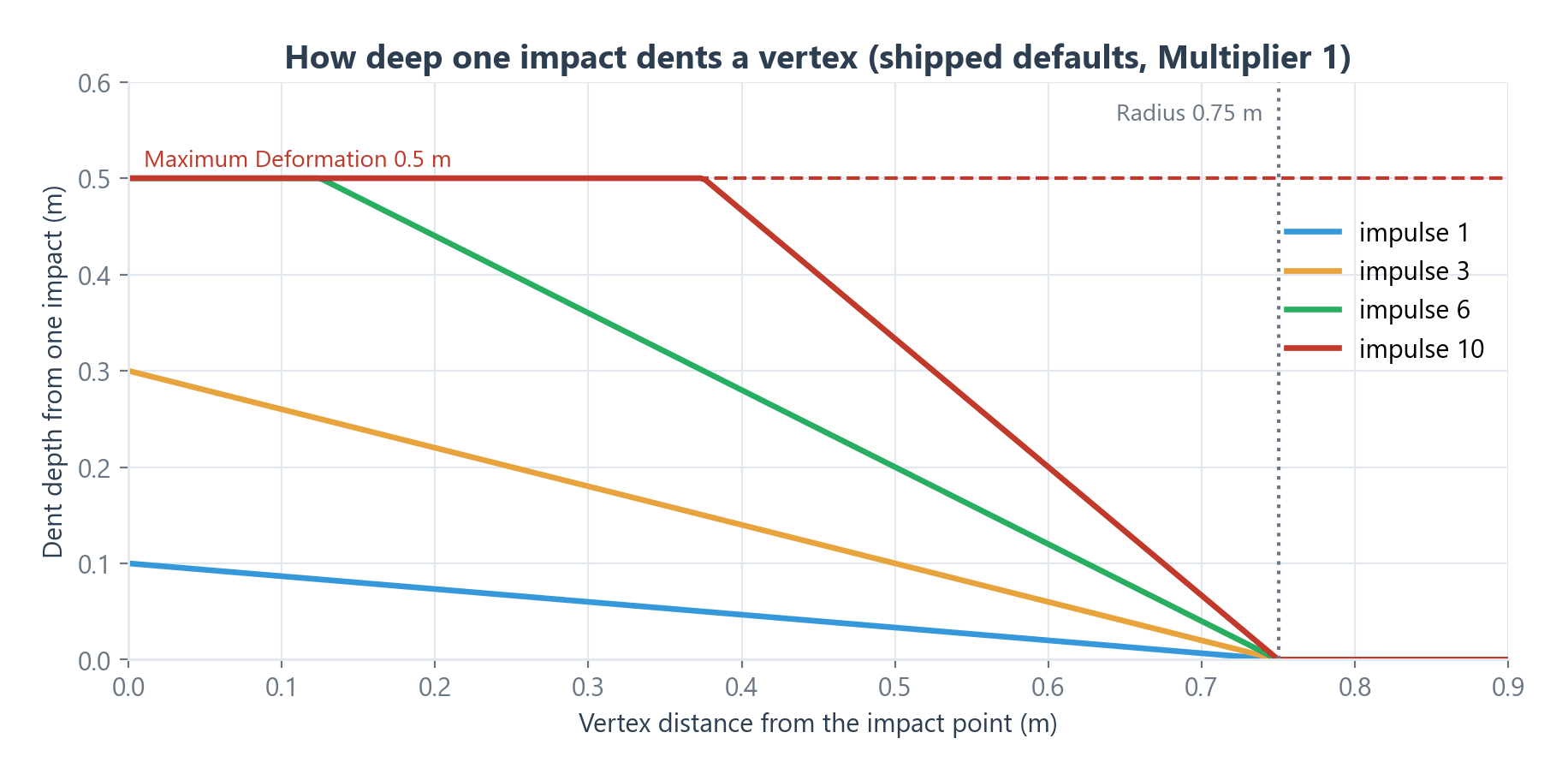 Dent depth falls off in a straight line from the impact point to Radius. Harder impacts dent deeper, but never past Maximum Deformation.