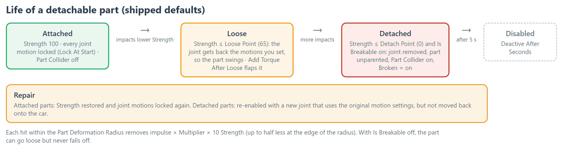How a detachable part goes from attached to loose to detached as Strength drops, and what a repair restores.