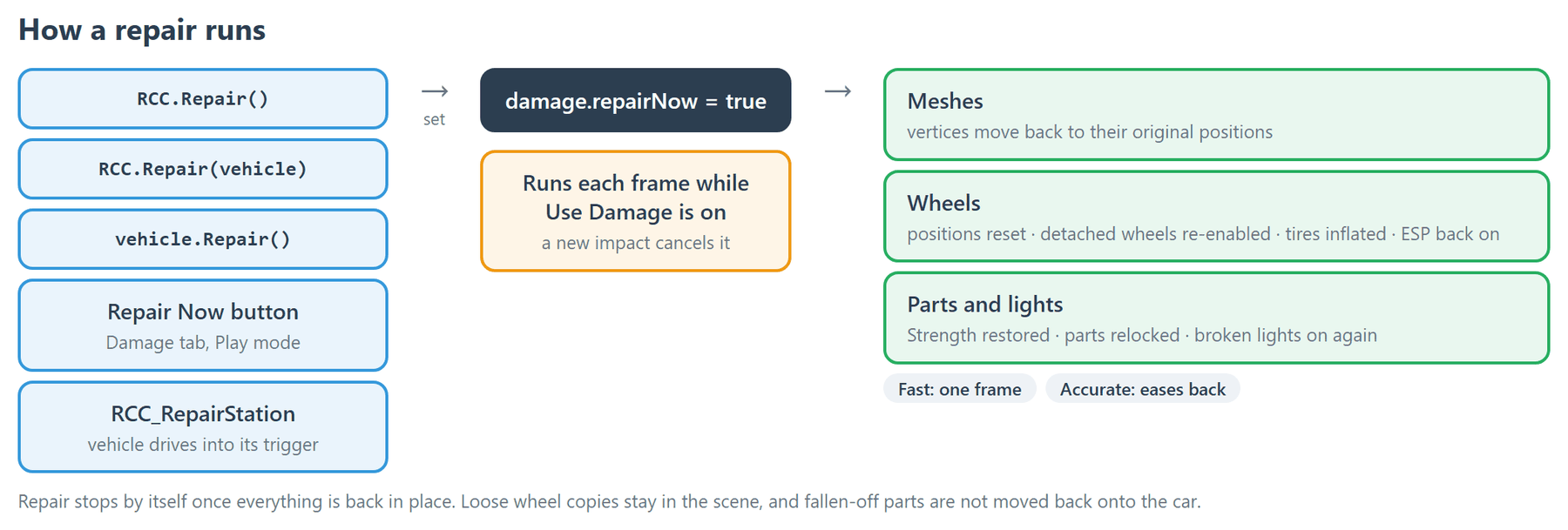 Every repair method sets the same flag; the repair then runs each frame until meshes, wheels, parts and lights are restored.