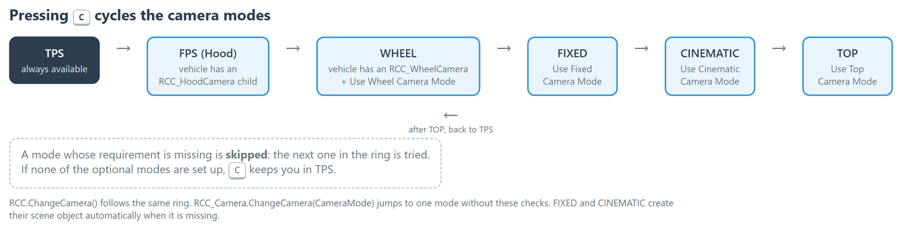 The C key walks this ring from TPS to TOP and back; a mode whose requirement is missing is skipped.