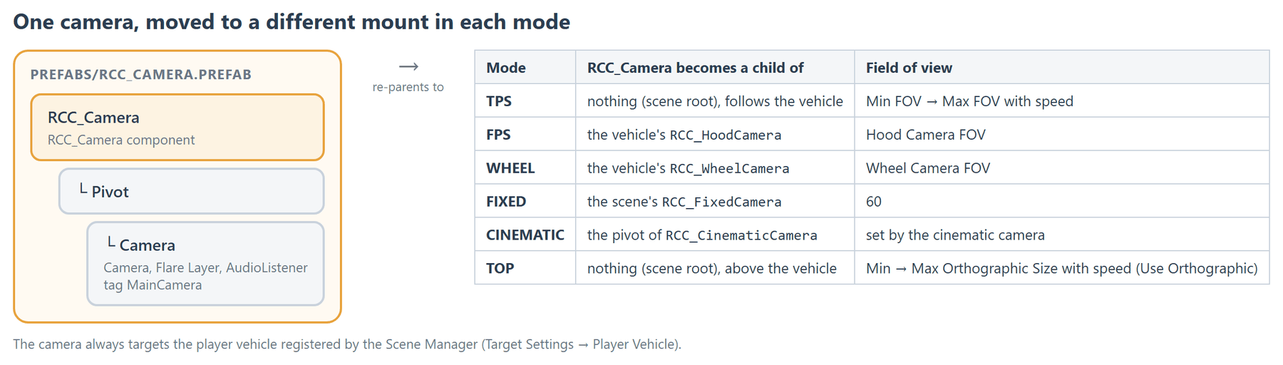 The single RCC Camera moves under a different parent in each mode; the table shows each mode's mount and field of view.