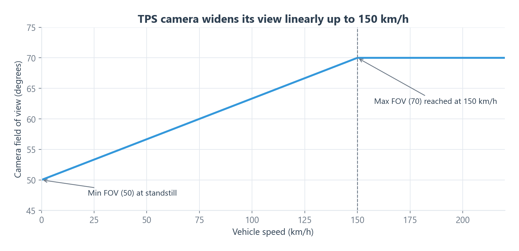 With the shipped Min FOV 50 and Max FOV 70, the TPS field of view grows in a straight line with speed and stays at Max FOV from 150 km/h.