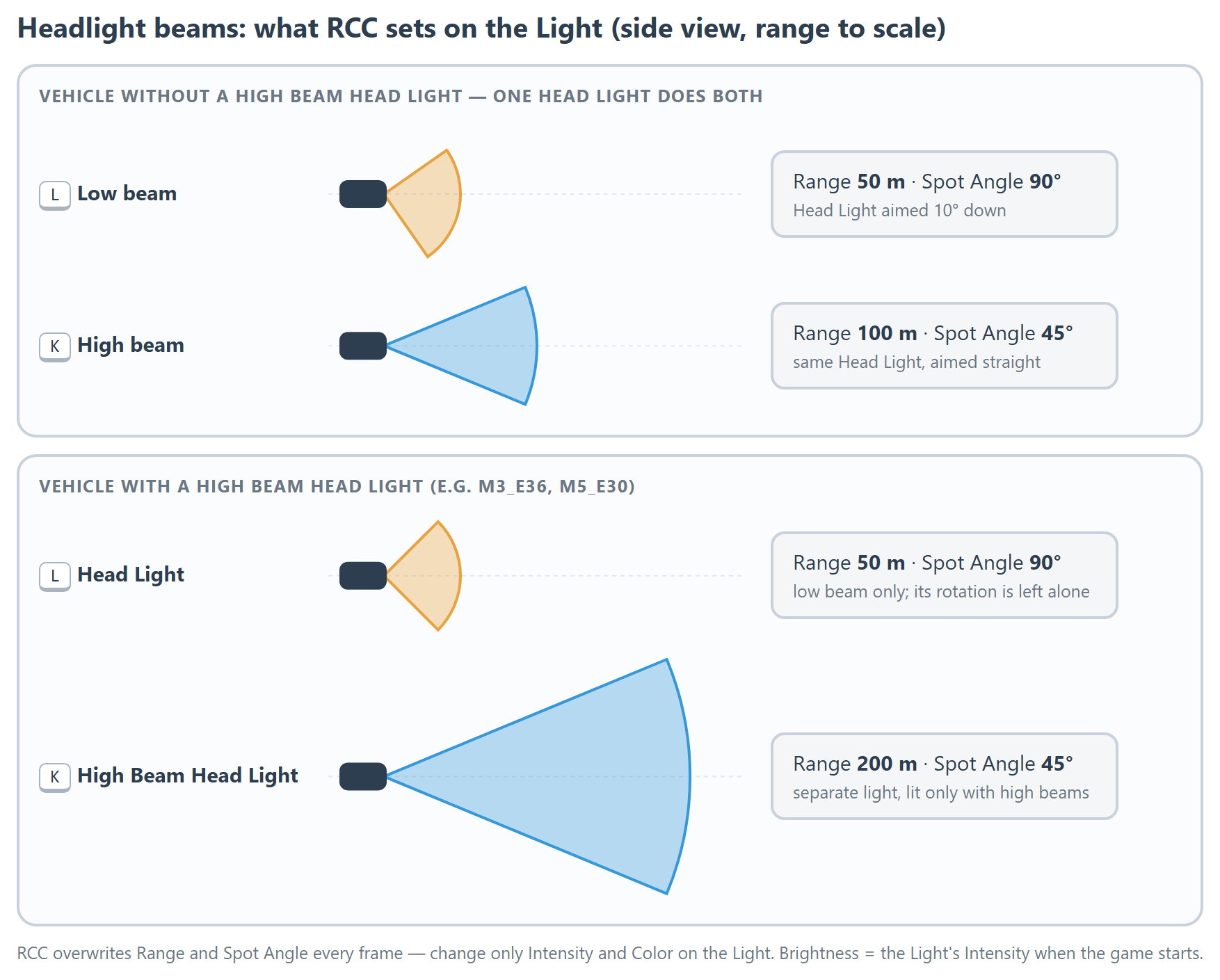 Range and Spot Angle that RCC writes for each headlight state. A vehicle with its own High Beam Head Light keeps the Head Light as a low beam.