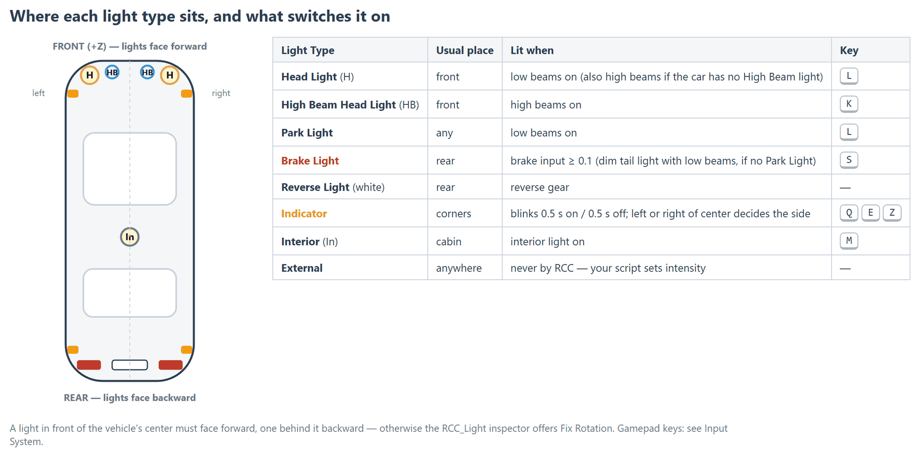 Where each light type usually sits on a car, what turns it on, and the default key.