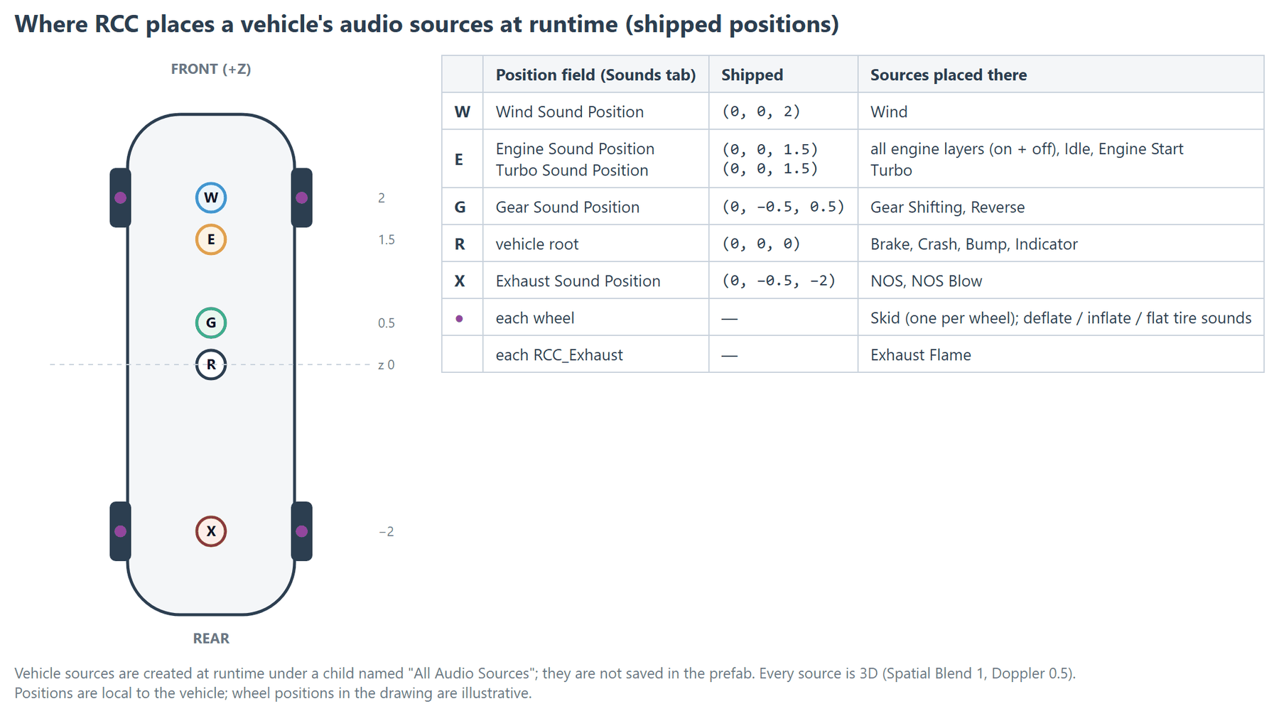 Each position field on the Sounds tab places a group of sources; the rest sit at the vehicle root or on each wheel.