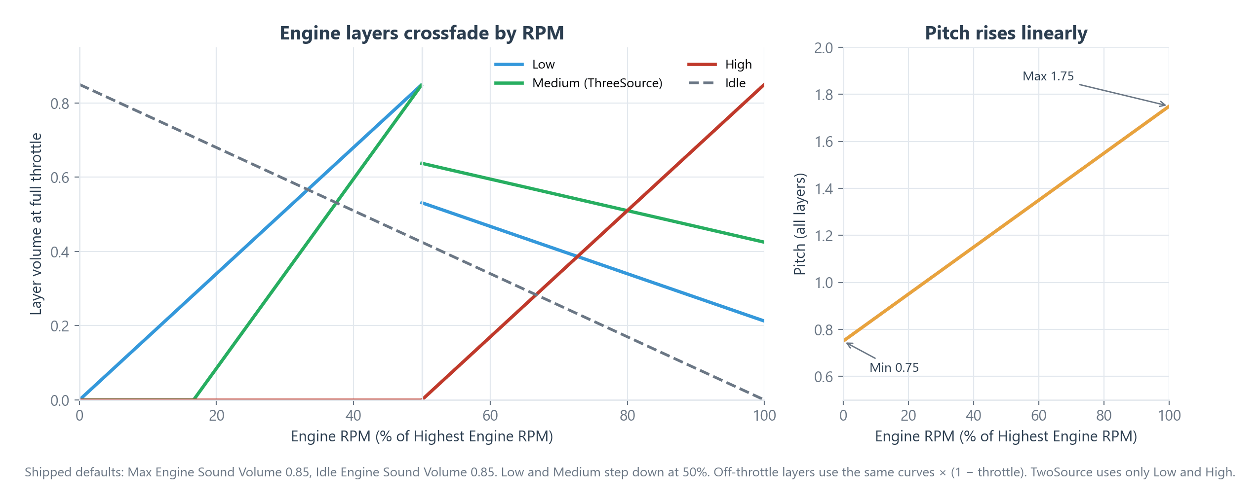 Layer volumes and pitch against RPM, from the formulas in RCC_CarControllerV4 with the shipped defaults. Low and Medium drop a step at half of Highest Engine RPM.