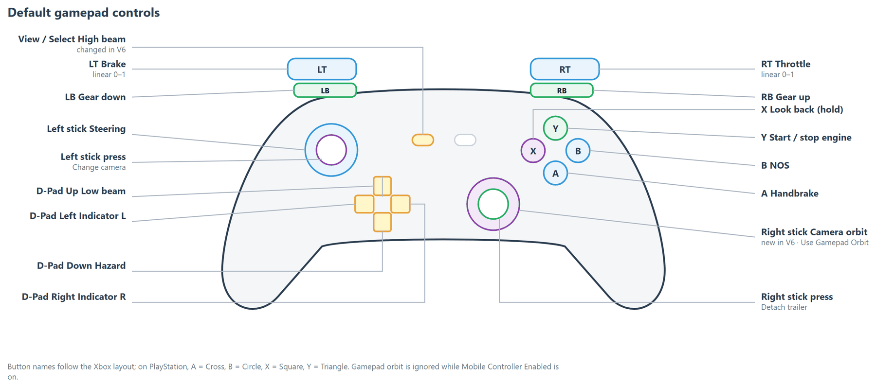 Gamepad buttons RCC uses by default (Xbox names; PlayStation equivalents in the caption).