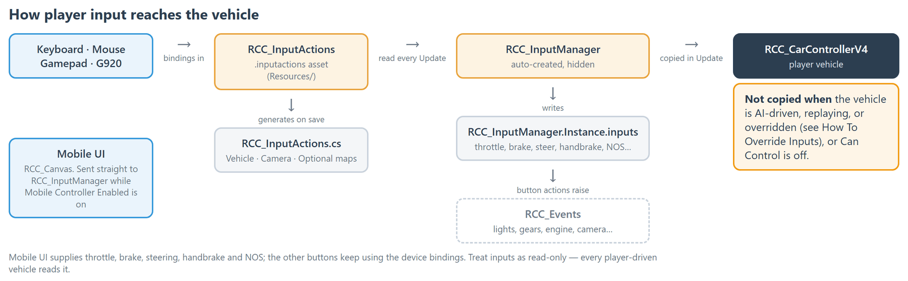 The same pipeline as a picture: the asset, the input manager, the shared inputs object and the vehicle.