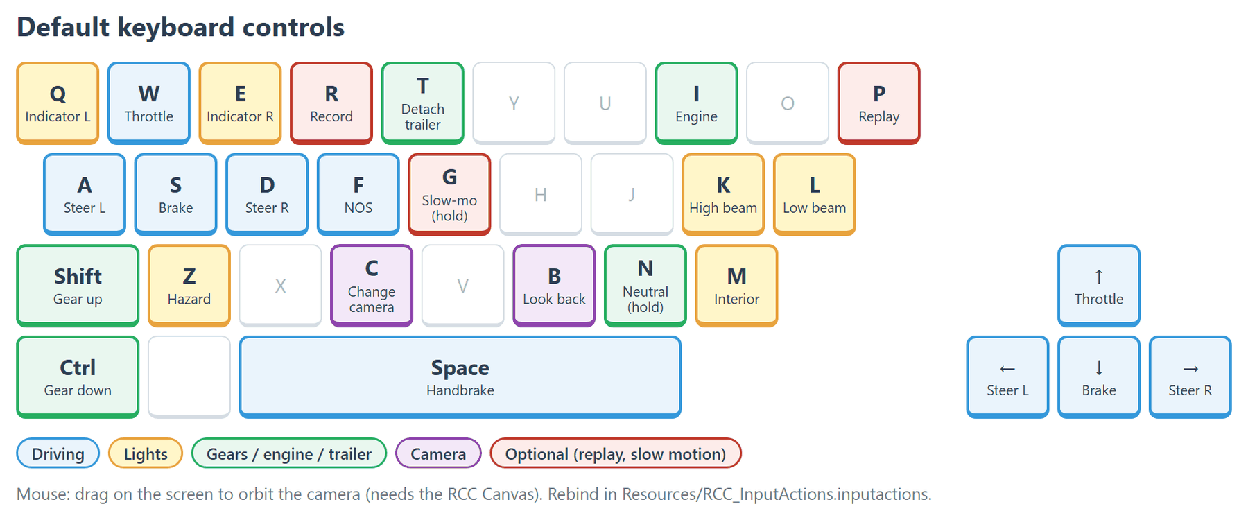 Keyboard keys RCC uses by default, colored by what they control.