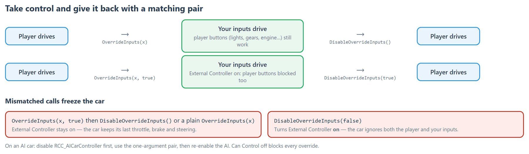 Always release an override with the matching call; mixing the versions leaves External Controller on and freezes the car.