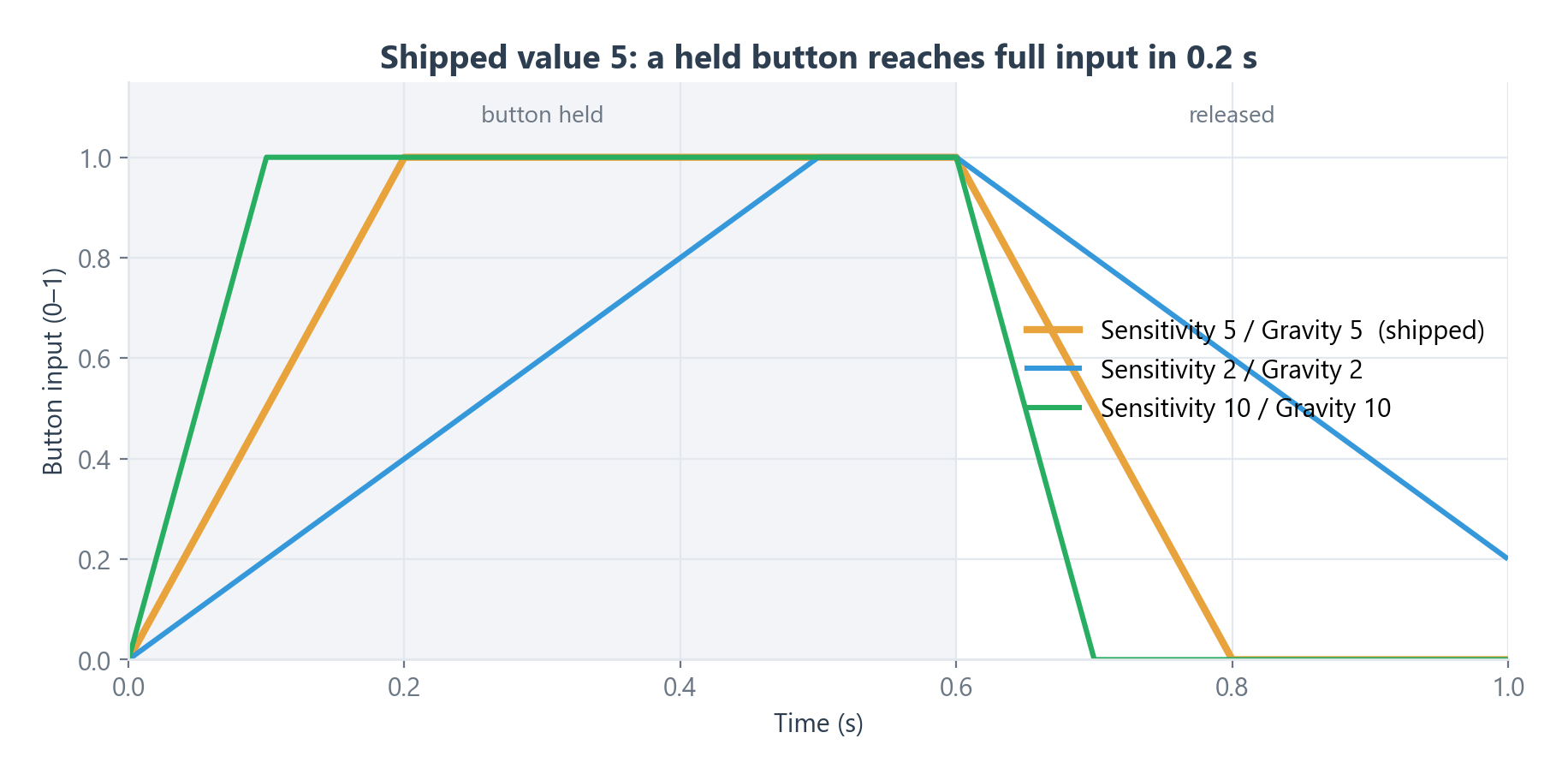 A held button's input rises in a straight line at Sensitivity units per second and falls at Gravity units per second after release; higher values feel snappier.