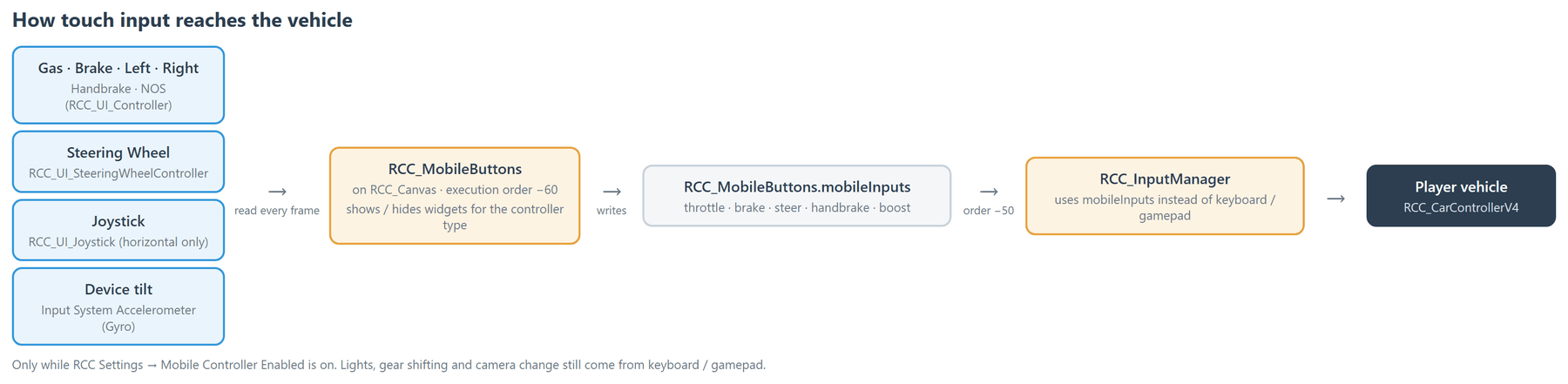 The touch widgets feed RCC_MobileButtons, which writes one set of mobile inputs that RCC_InputManager passes to the player vehicle in place of keyboard and gamepad driving input.
