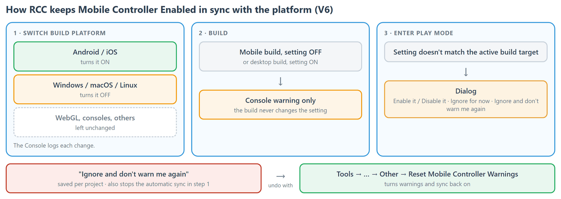 Switching platform sets the option, building only warns, and entering Play mode asks when the option and the build target don't match. The "don't warn me again" choice is undone from the Other menu.