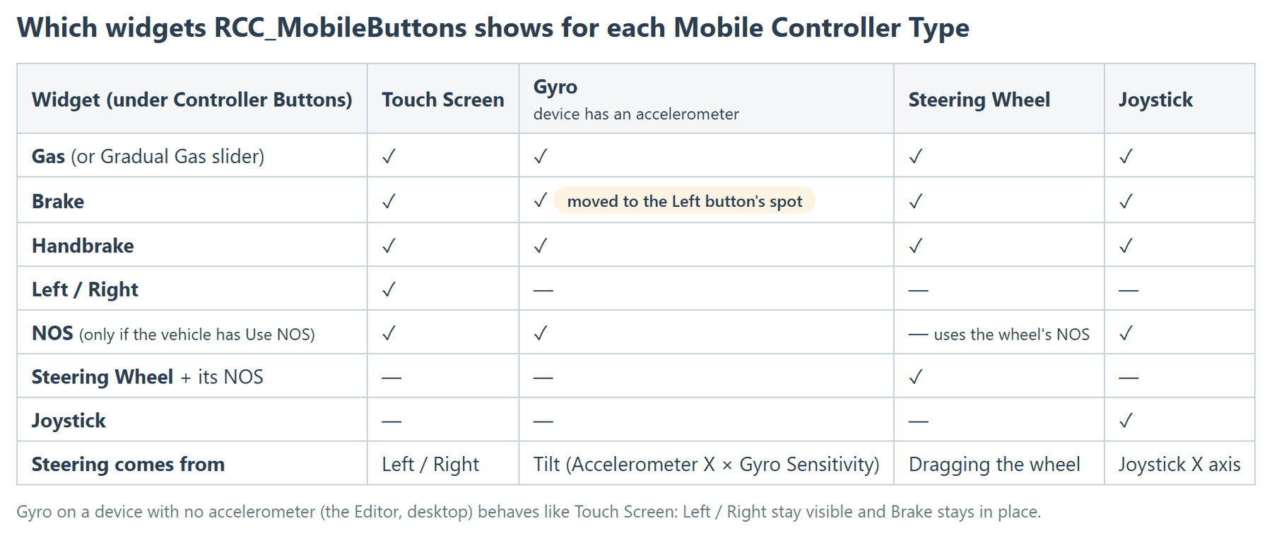 Which Controller Buttons children RCC_MobileButtons shows for each Mobile Controller Type, and where steering comes from.