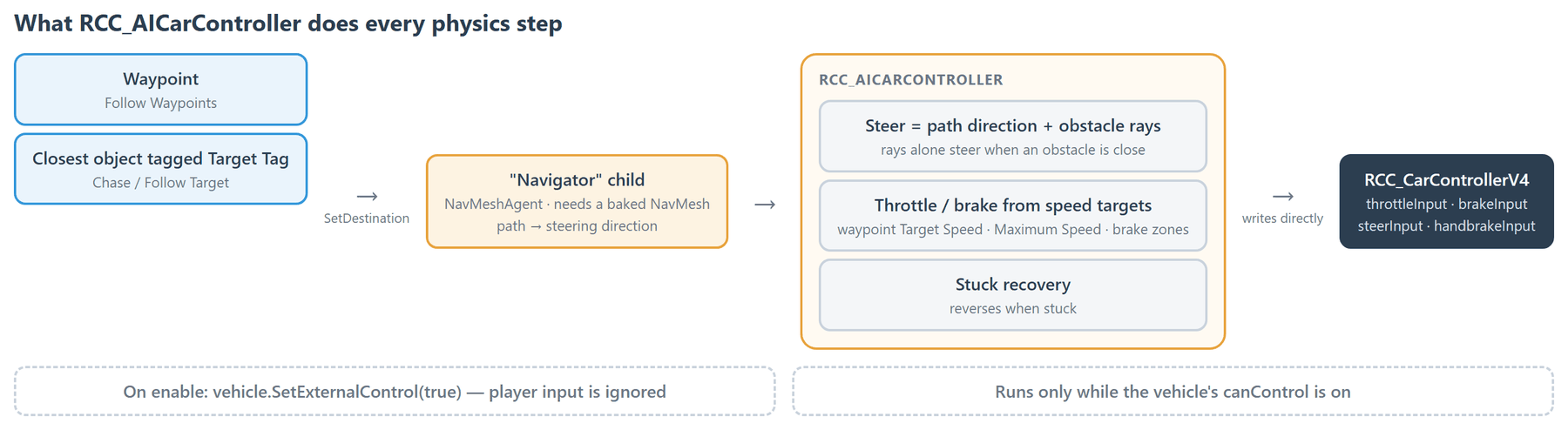 The AI sends its destination to a NavMeshAgent child, turns the path into steering, adds obstacle rays and speed rules, then writes the inputs straight into the vehicle.