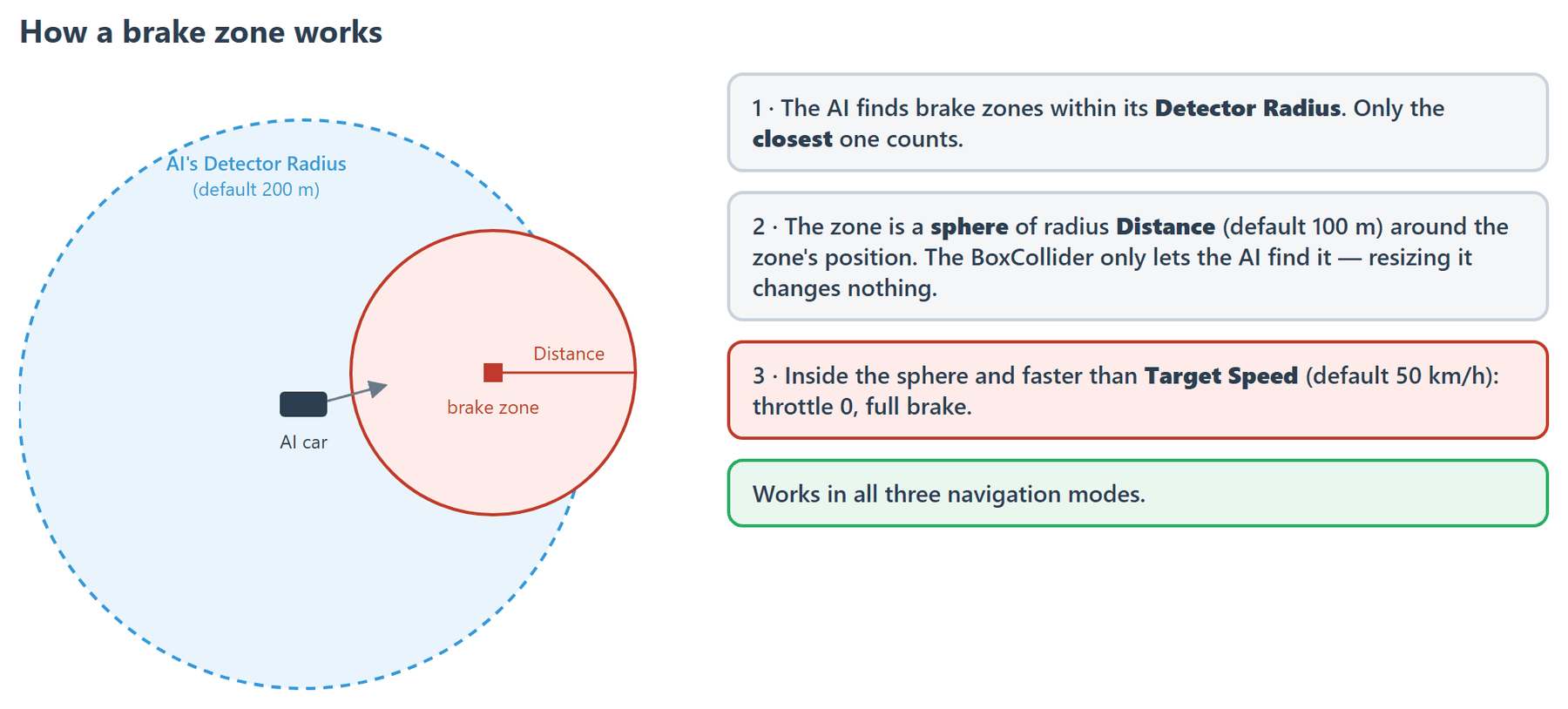 A brake zone is a sphere of radius Distance. The AI uses only the closest zone within its Detector Radius and brakes fully while inside it above Target Speed.