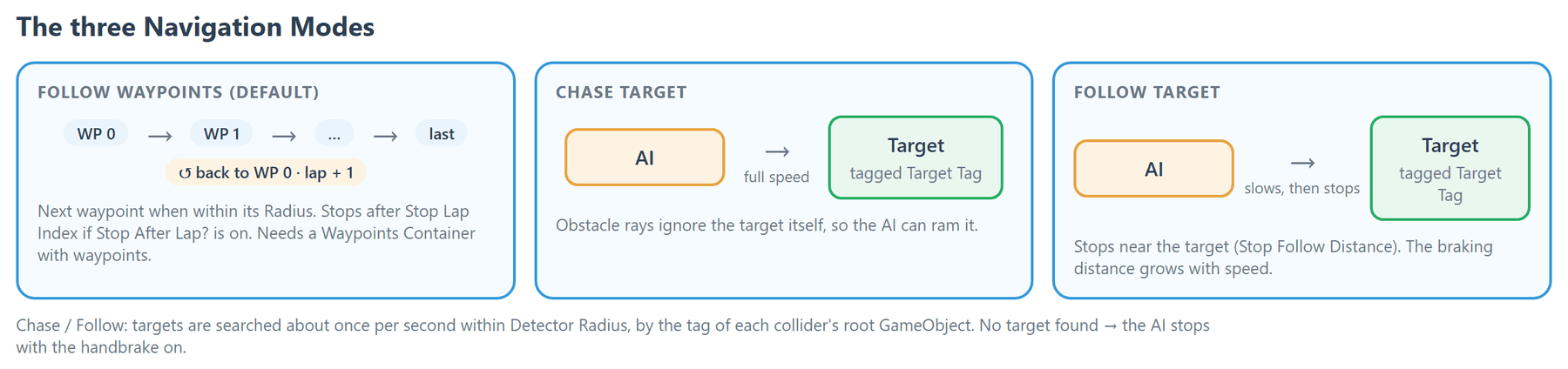 Follow Waypoints loops the route and counts laps; Chase Target drives into the tagged target at full speed; Follow Target slows down and stops near it.